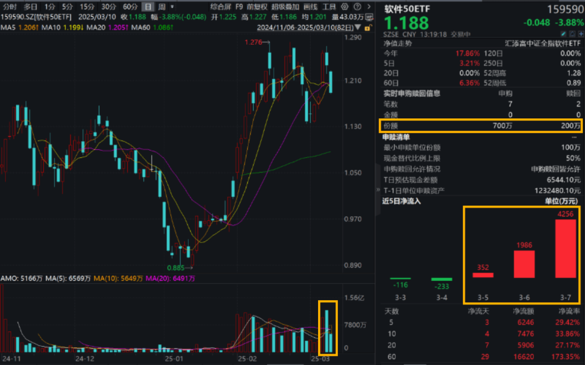 DeepSeek概念深度回调，拓维信息跌超5%！软件50ETF(159590)跌超3%，盘中资金涌入！机构：AI应用或推动软件板块重估