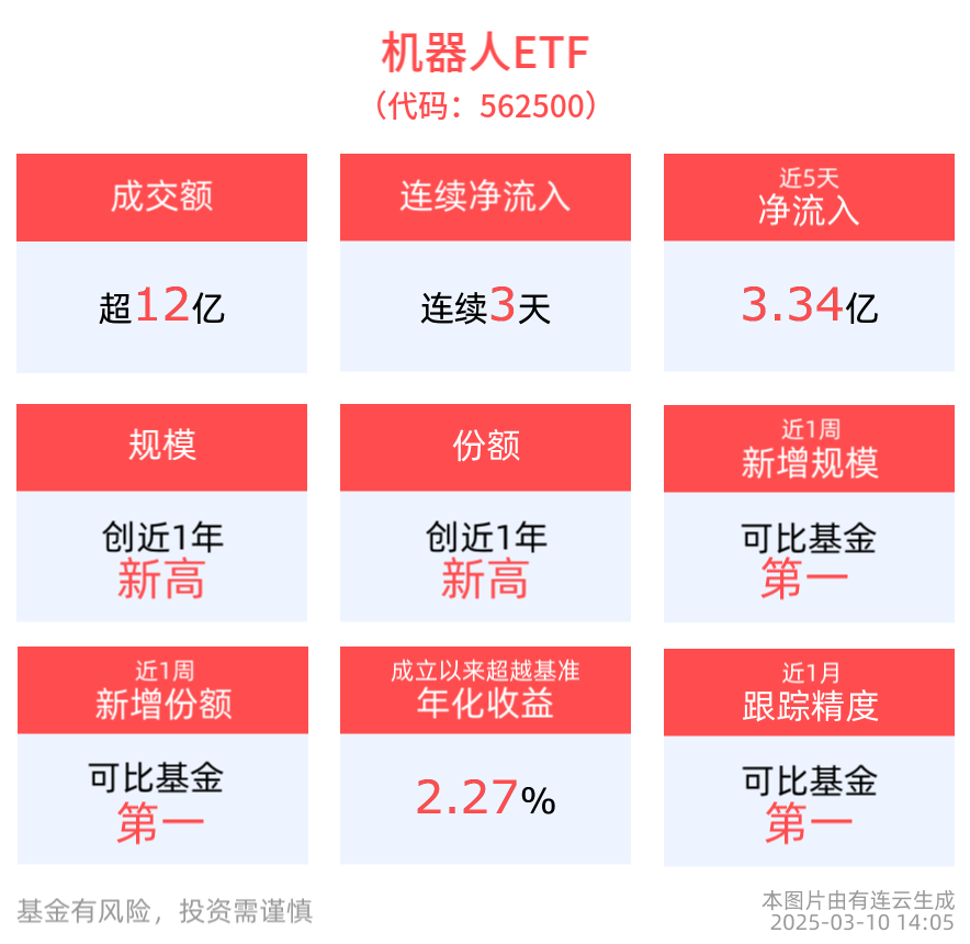 多只持仓股涨停，机器人ETF(562500)成交额超12亿元