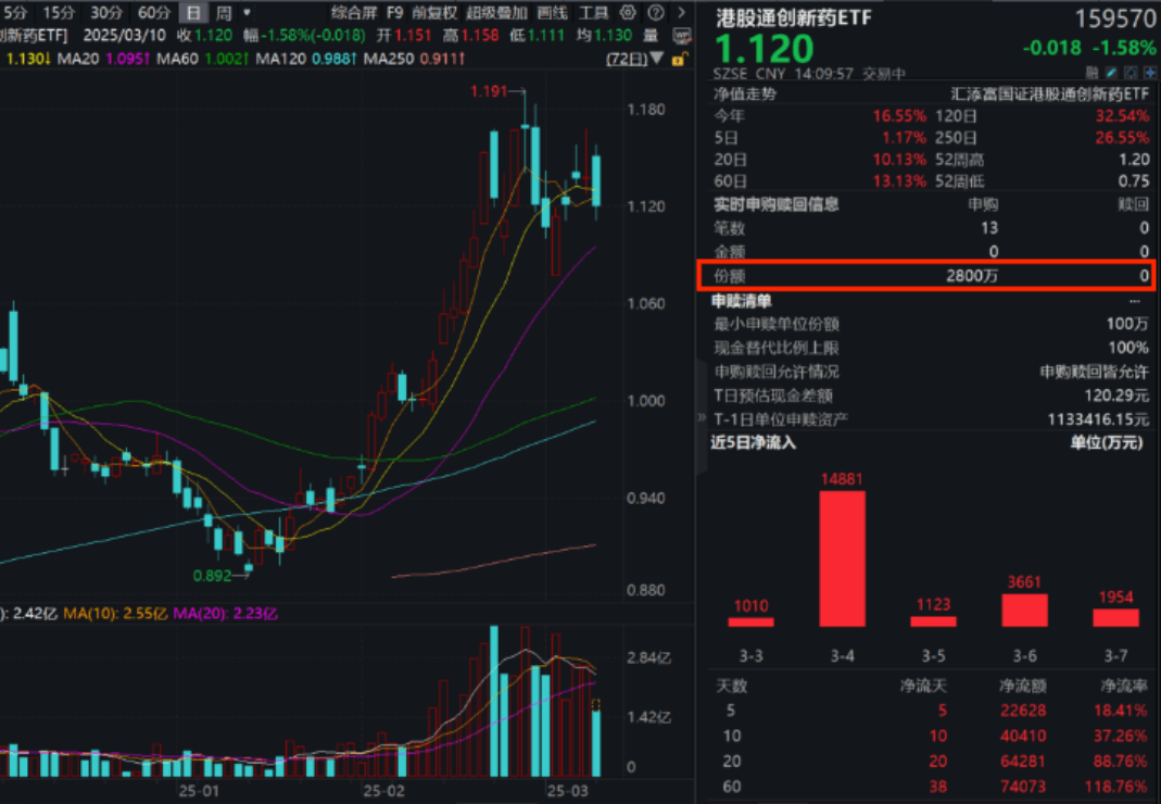 港药回调大举“吸金”！高纯的港股通创新药ETF(159570)跌逾1.5%，盘中净申购2800万份！