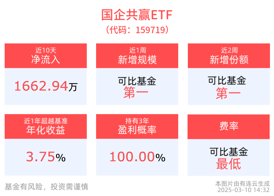 国企共赢ETF(159719)近10个交易日“吸金”超1600万元，机构预计2025年中国并购交易量或两位数增长