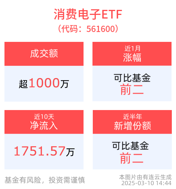 苹果首款折叠产品蓄势待发，消费电子ETF(561600)近半年份额增长显著，备受资金关注