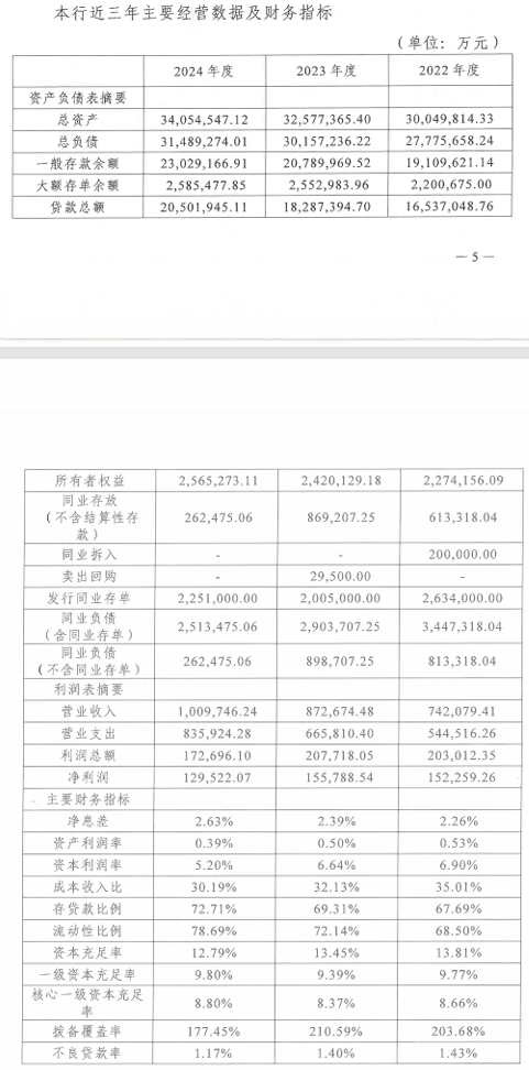 稠州银行2024年业绩：增收不增利，净利润降至12.95亿，下滑16.88%