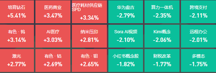AI医疗概念强势，35位基金经理发生任职变动
