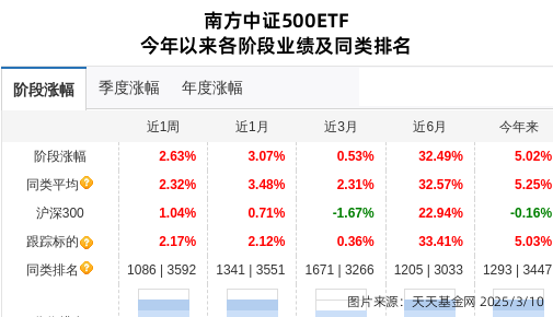 隆平高科连跌4天，南方基金旗下1只基金位列前十大股东