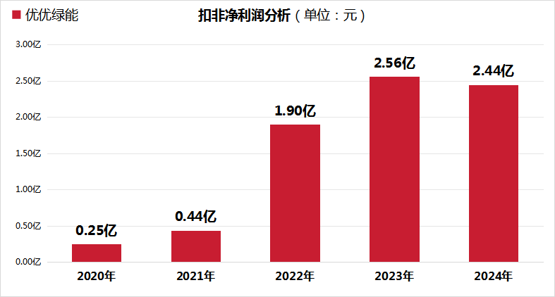 优优绿能IPO冲刺背后：2024净利首降4.73%，关联交易占比较高，研发费用不及行业平均