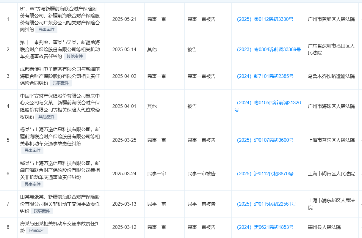 315观察|前海财险53起官司遍及上海广东浙江江苏等省市，股东2亿股权冻结至2028年，女掌门霍建梅上任即迎赶考