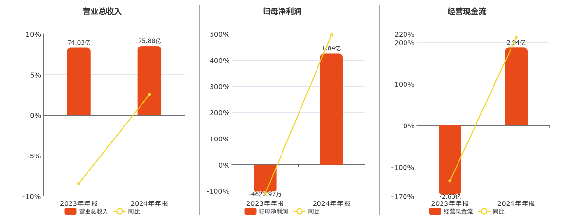 冠豪高新(600433.SH)：2024年年报净利润为1.84亿元，同比扭亏为盈