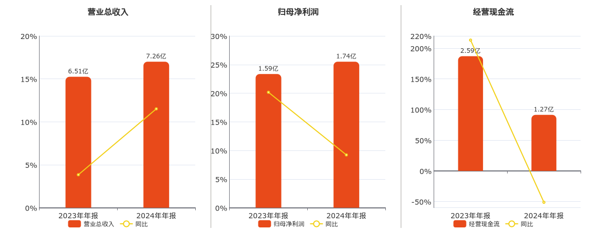 新天地(301277.SZ)：2024年年报净利润为1.74亿元