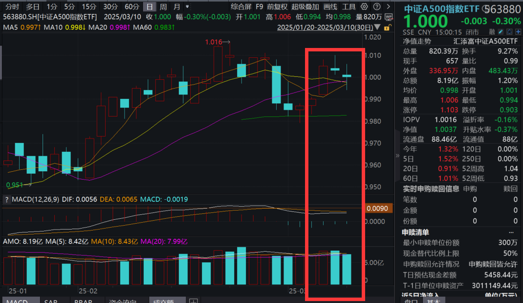 美股重挫，“七姐妹”市值一夜蒸发5万亿！中证A500指数ETF(563880)缩量回调，高盛：全球长期配置型资金加仓中国资产！哪些指数更受青睐？