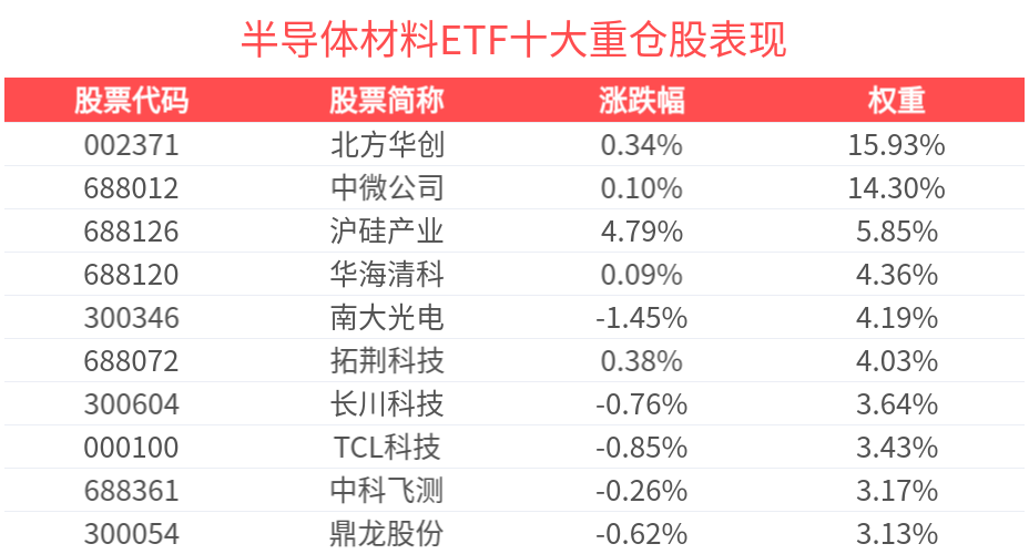 反弹节奏仍在！半导体材料ETF(562590)近1周涨幅排名可比基金头部