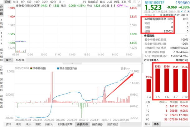 美股上演“黑色星期一”，特斯拉股价已腰斩，纳指100ETF(159660)爆量大跌超4%，资金连续5日顶格申购2200万份！