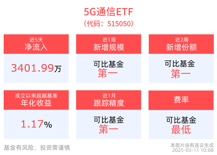 指数2024年归母净利润预期向好，5G通信ETF(515050)近5个交易日净流入3401.99万元