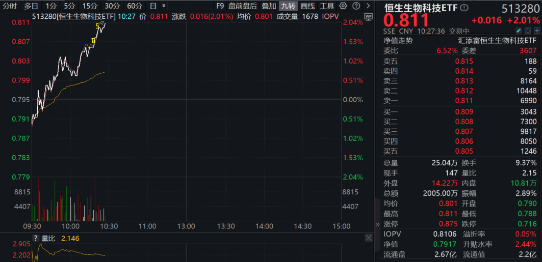 AI重构医药产业链生态，港药逆市走强，百济神州涨超4%，恒生生物科技ETF(513280)拉升涨超2%