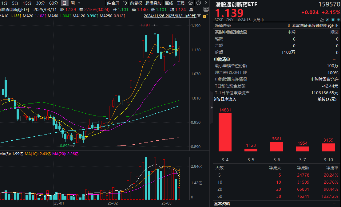 港药大幅反攻，港股通创新药ETF(159570)低开高走大涨超2%！机构：重要会议定调创新药支付机制突破！