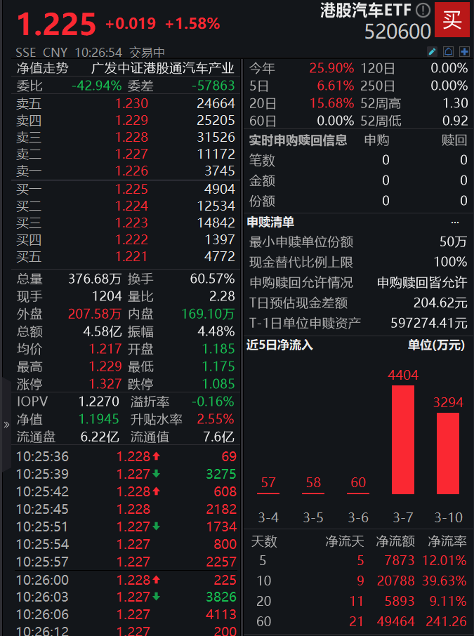 港股翻红，新能源汽车板块领涨！港股汽车ETF(520600)一度涨近2%，连续6日“吸金”