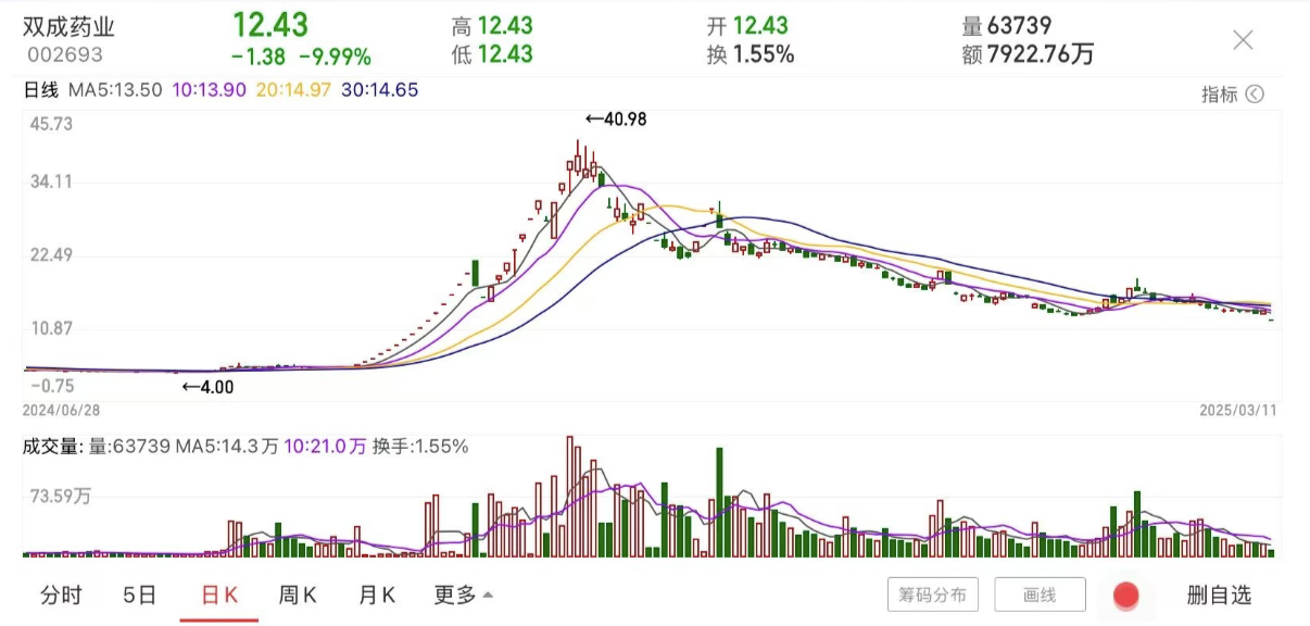 “一觉醒来天塌了”！23天21板“妖王”双成药业跨界重组告吹，因交易价格没谈拢？股价暴涨700%后重回原点