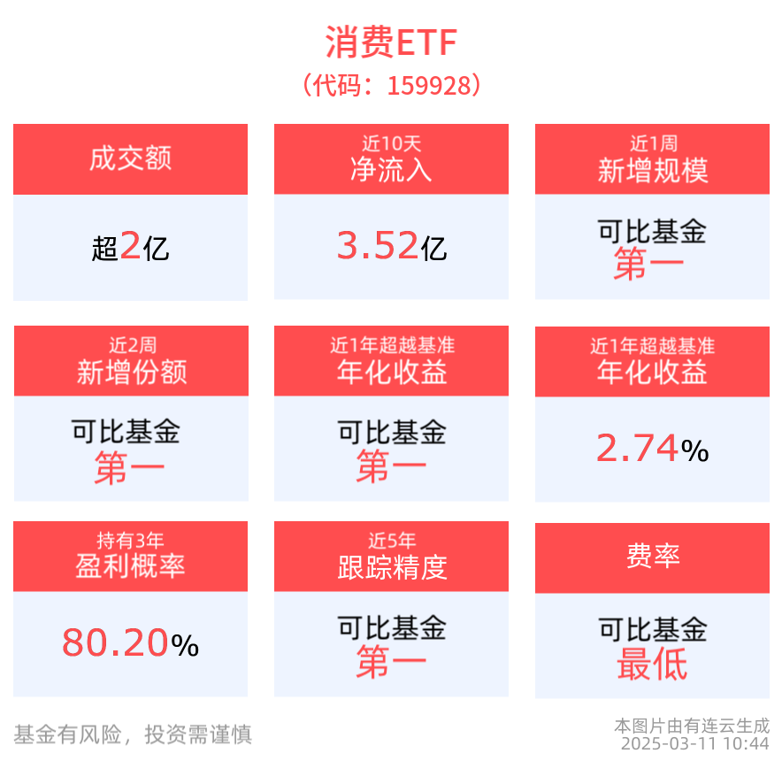 白酒走强，山西汾酒涨近4%，规模最大的消费ETF(159928)逆市拉升涨近1%，近10日吸金3.52亿元！