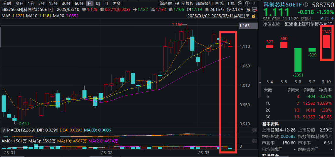 英伟达跌超5%！科创芯片50ETF(588750)跳空低开跌超1%，芯源微复牌，2400亿龙头出手！
