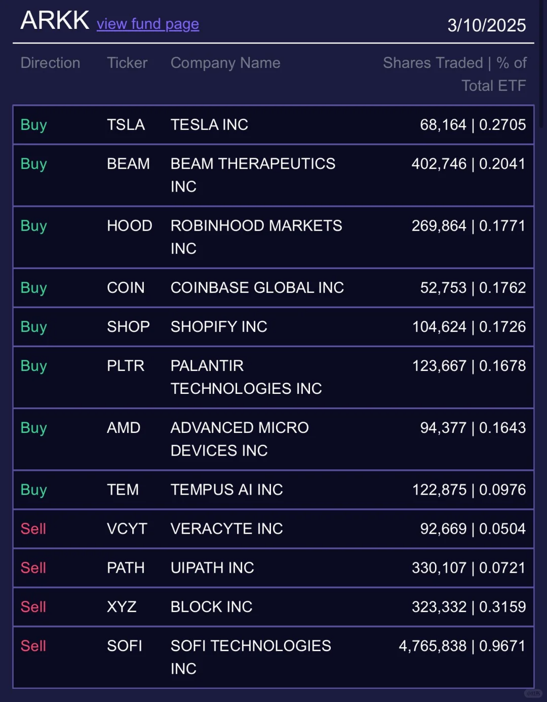 木头姐开始补仓了