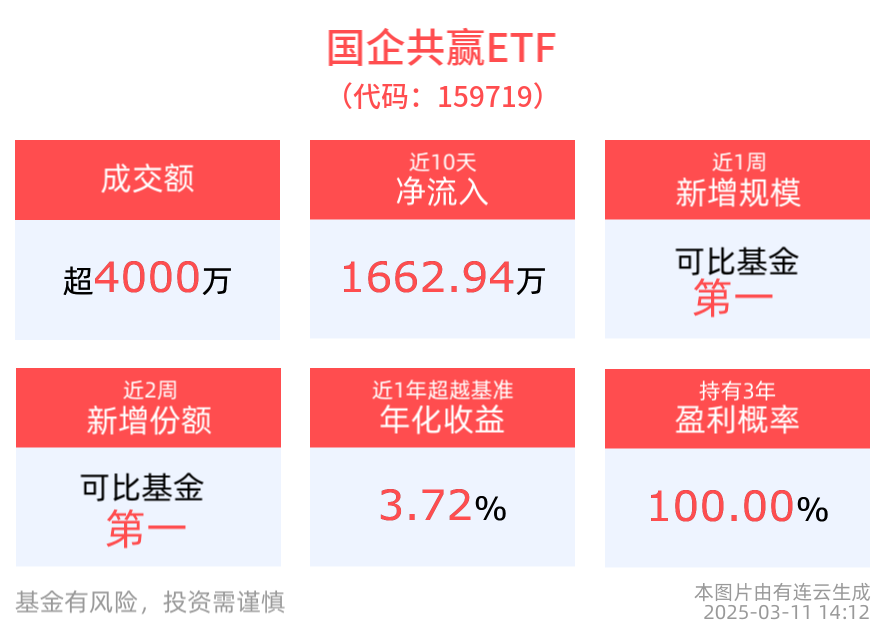 重要会议召开，推动中央企业高质量发展，国企共赢ETF(159719)交投活跃，备受资金关注