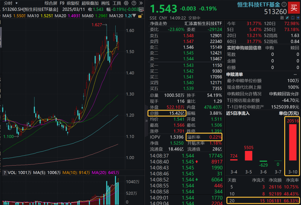 韧性彰显！恒生科技ETF基金(513260)深蹲反弹一度翻红！小鹏汽车大涨7%，何小鹏：已深耕机器人产业5年，未来或投入500亿