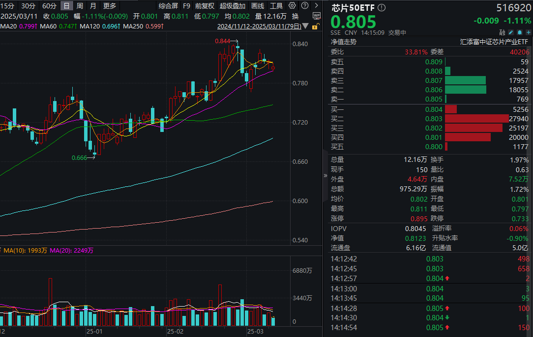 半导体年内首笔“A吃A”，北方华创拟取得芯源微控制权！芯片50ETF(516920)跌超1%溢价高企！景气度高涨，竟有芯片厂净利暴增26倍！