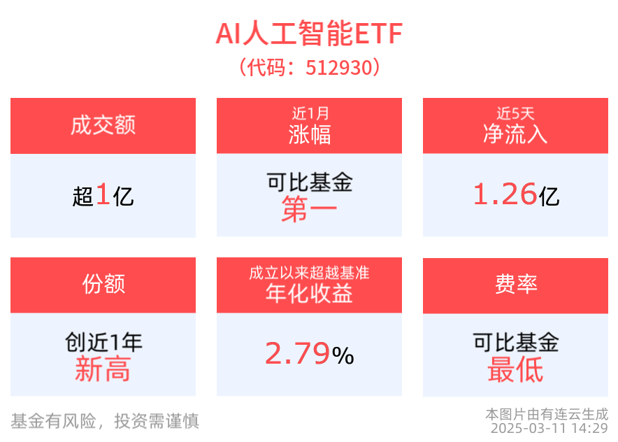 AI人工智能ETF(512930)最新份额创成立以来新高，消费电子ETF(561600)备受资金关注，机构：AI赋能中国各行业发展影响未来两三年将体现
