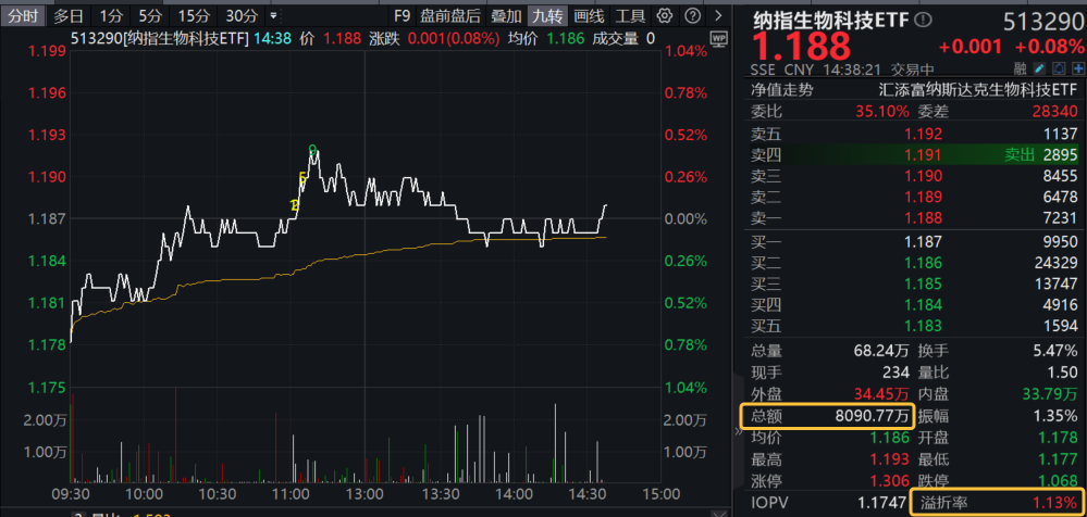 美股重挫，纳指生物显韧性！纳指生物科技ETF(513290)低开冲高一度翻红，美股医药复苏进行时？数据说话！