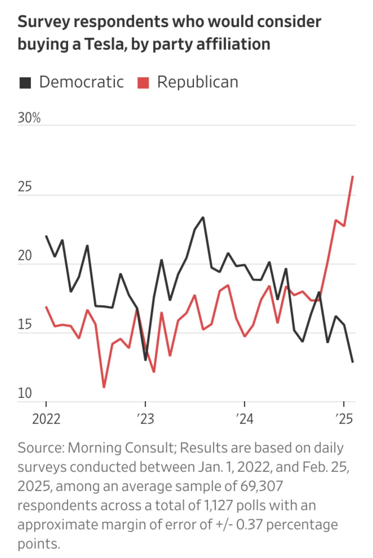 Tesla的支持者从蓝变红？