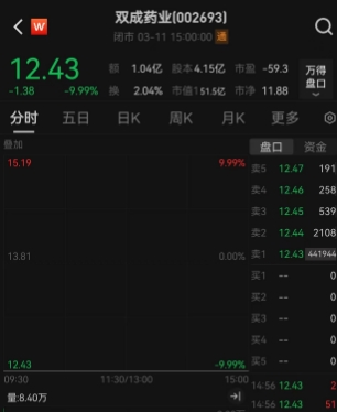 又一次“忽悠式重组”！27天24板大妖股暴雷，跨界半导体戛然而止，近120亿元市值灰飞烟灭，股民吐槽：货也出完了？散户买单？可笑