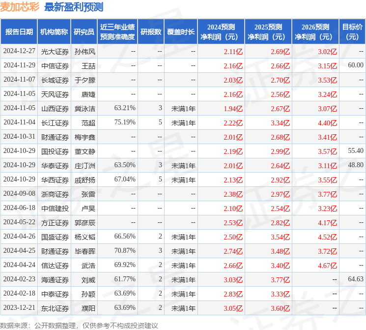 麦加芯彩：诺德基金、鹏华基金等多家机构于3月5日调研我司