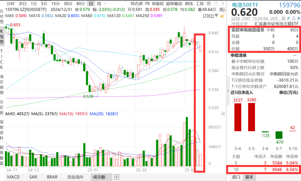 43GWh！宁德时代“爆单”， 同类规模流动性领先、费率更低的电池50ETF(159796)低开高走连续两日吸金，固态电池正处于1到10的关键突破阶段