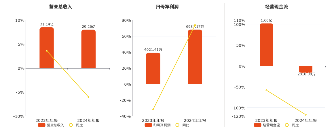 丰乐种业(000713.SZ)：2024年年报净利润为6984.17万元、同比较去年同期上涨73.67%