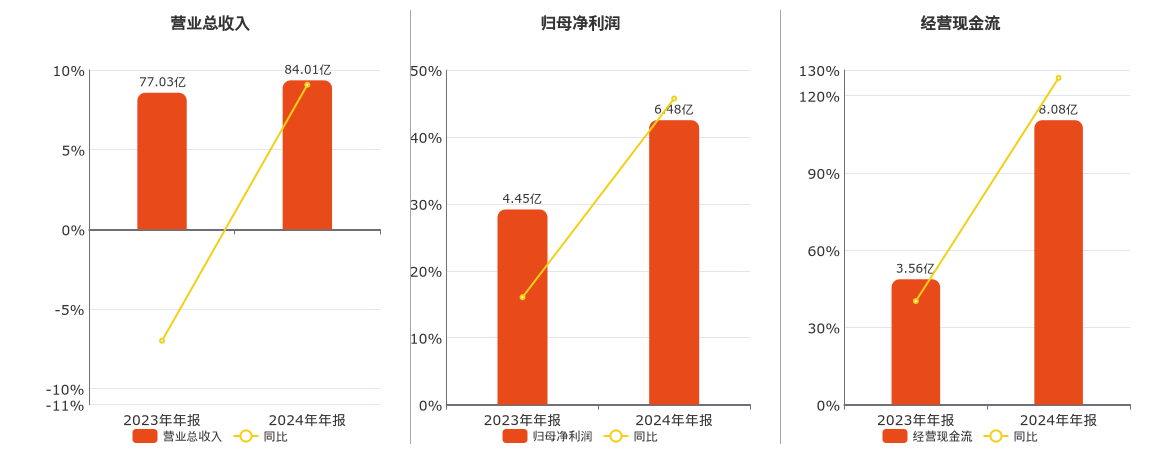 昆药集团(600422.SH)：2024年年报净利润为6.48亿元、同比较去年同期上涨19.86%