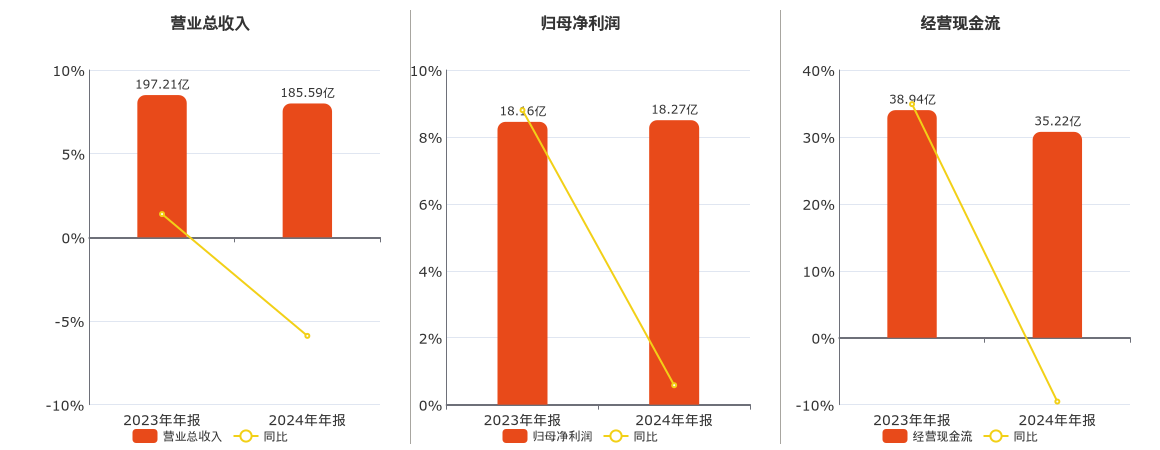 横店东磁(002056.SZ)：2024年年报净利润为18.27亿元