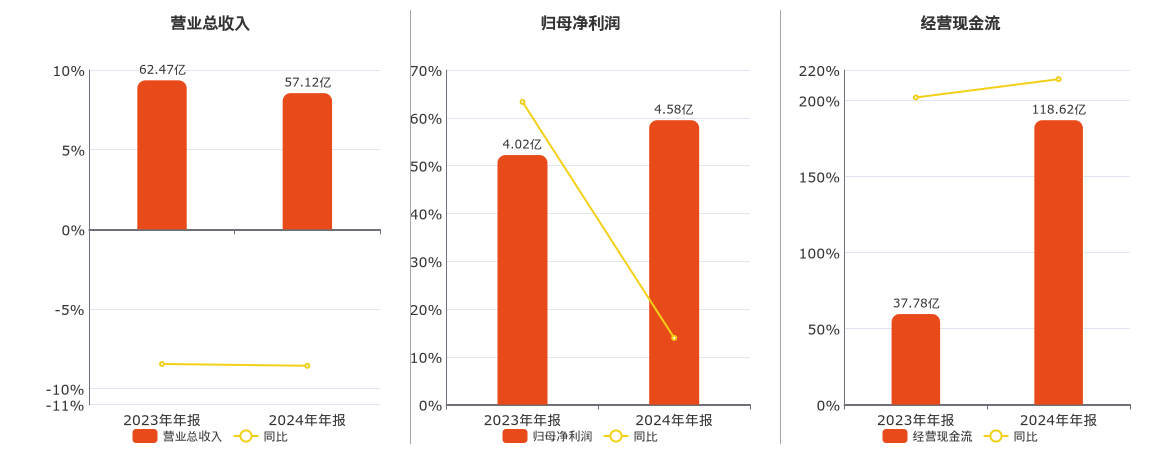 南华期货(603093.SH)：2024年年报净利润为4.58亿元