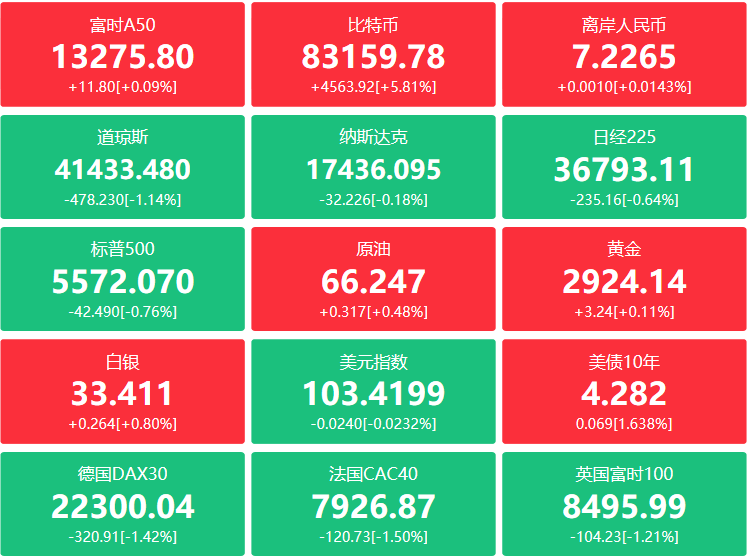 A股头条：中美领导人下月在中国会面？外交部回应；Manus与阿里达成战略合作，DeepSeek辟谣R2发布；道指两日跌1400点