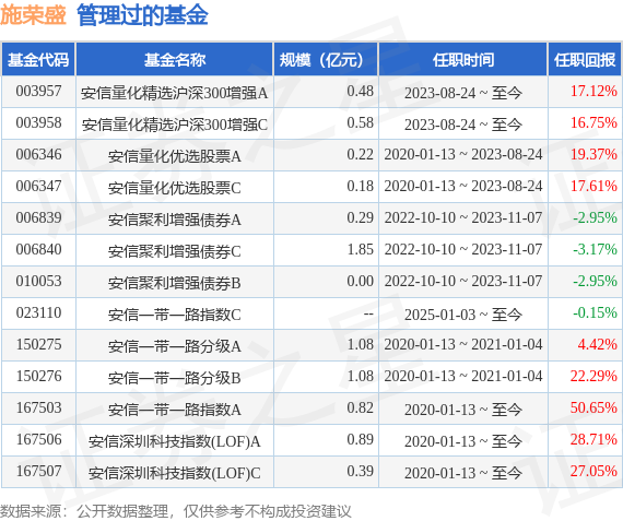 安信稳健阿尔法定开混合A基金经理变动：增聘施荣盛为基金经理