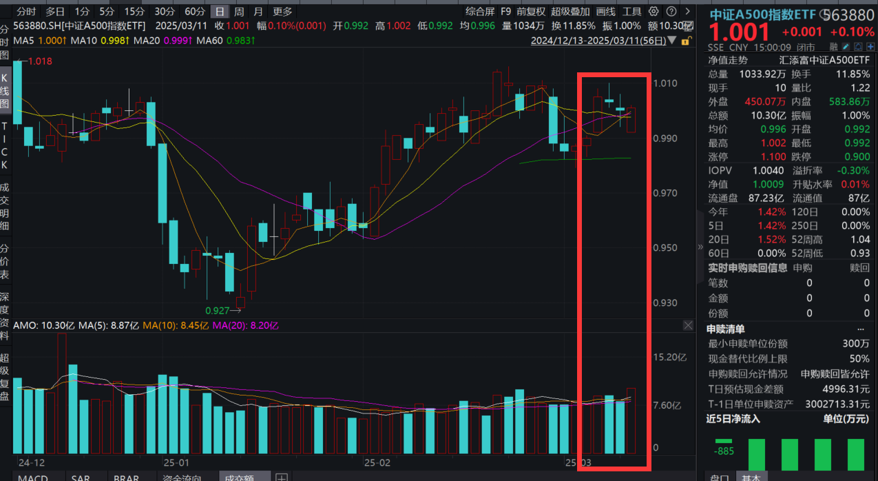 中国资产沸腾！中证A500指数ETF(563880)翘尾收涨0.1%，外资正逐步加仓中国资产？全球资管巨头最新观点汇总
