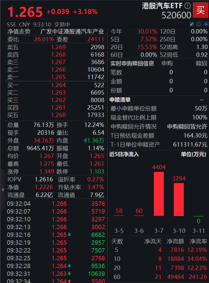 中国资产全线爆发，小鹏汽车美股涨超14%！港股汽车ETF(520600)快速涨超3%，涨幅居全市场第一