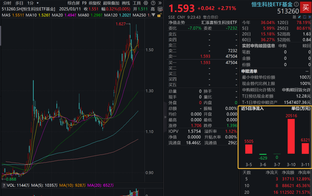 港股果然高开，阿里巴巴三大重磅消息来袭！恒生科技ETF基金(513260)开盘冲高涨超2%