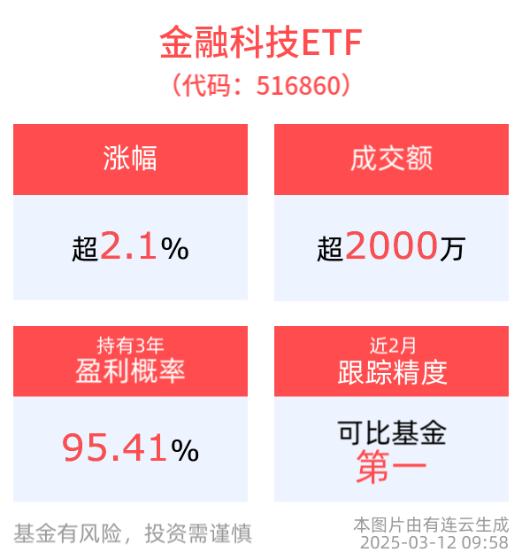 中国科技崛起，金融科技ETF(516860)涨超2%，新大陆涨超9%