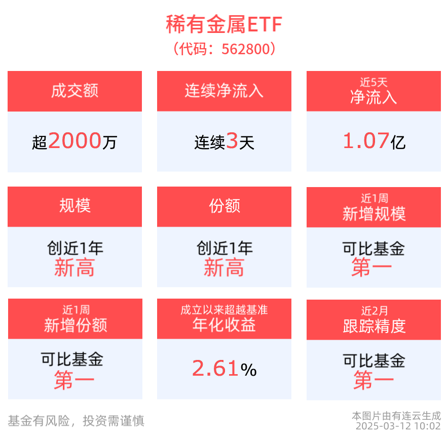 稀有金属ETF(562800)连续3天净流入，规模、份额均创近1年新高！
