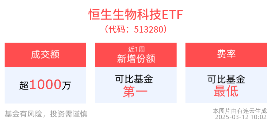 港药再度走强，三生制药涨超6%，恒生生物科技ETF(513280)盘中涨近2%，近1周新增份额居同类第一