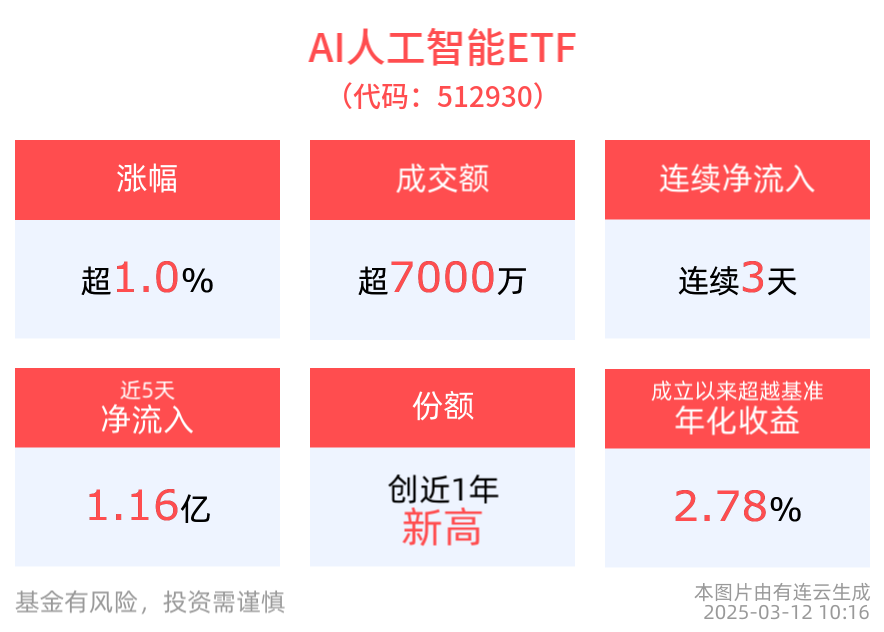 AI智能体Manus官宣与阿里通义千问达成合作，AI人工智能ETF(512930)涨超1%，消费电子ETF(561600)近1周涨幅居同类第一