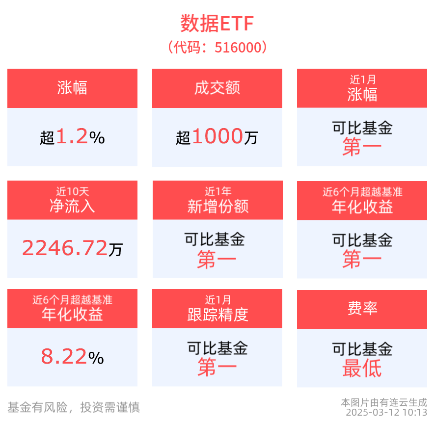 涨超1.2%，数据ETF(516000)近1周涨幅排名可比基金首位