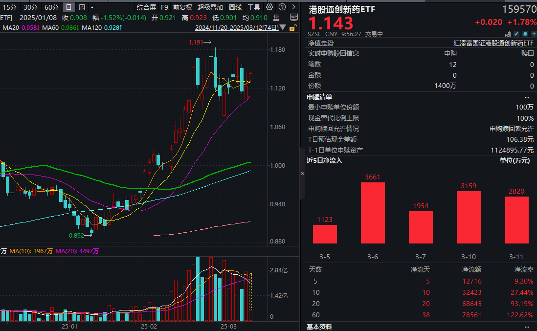 港股高开，港药港股通创新药ETF(159570)大涨近2%！机构：中国Biotech硬核科技强势崛起！