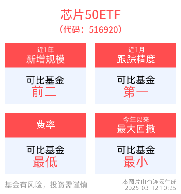 国产算力芯片需求持续提升，芯片板块逆市走强，海光信息涨超6%，芯片50ETF(516920)盘中涨超1%
