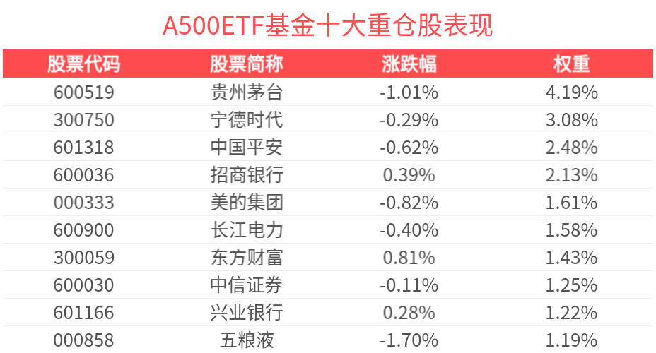 A股高质量龙头公司或迎配置机遇，A500ETF基金(512050)近3月新增规模居可比基金前列