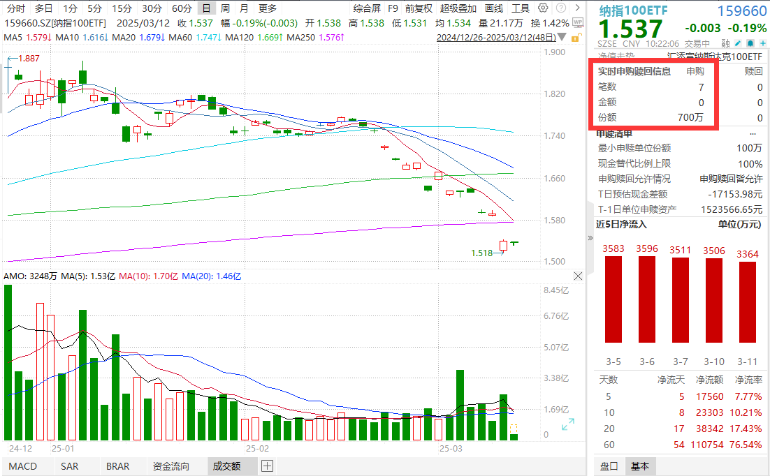 特斯拉获力挺后火速反弹！英伟达GTC大会下周举行，美股科技催化剂将至？纳指100ETF(159660)今日再获超千万净申购，连续9日大举吸金！